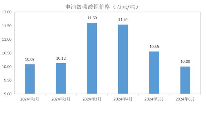 最新碳酸锂价格走势，背景、动态与领域地位分析